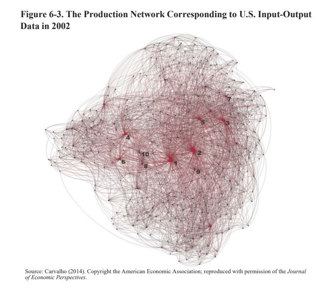 Figure 6-3. The Production Network Corresponding to U.S. Input-Output Data in 2002